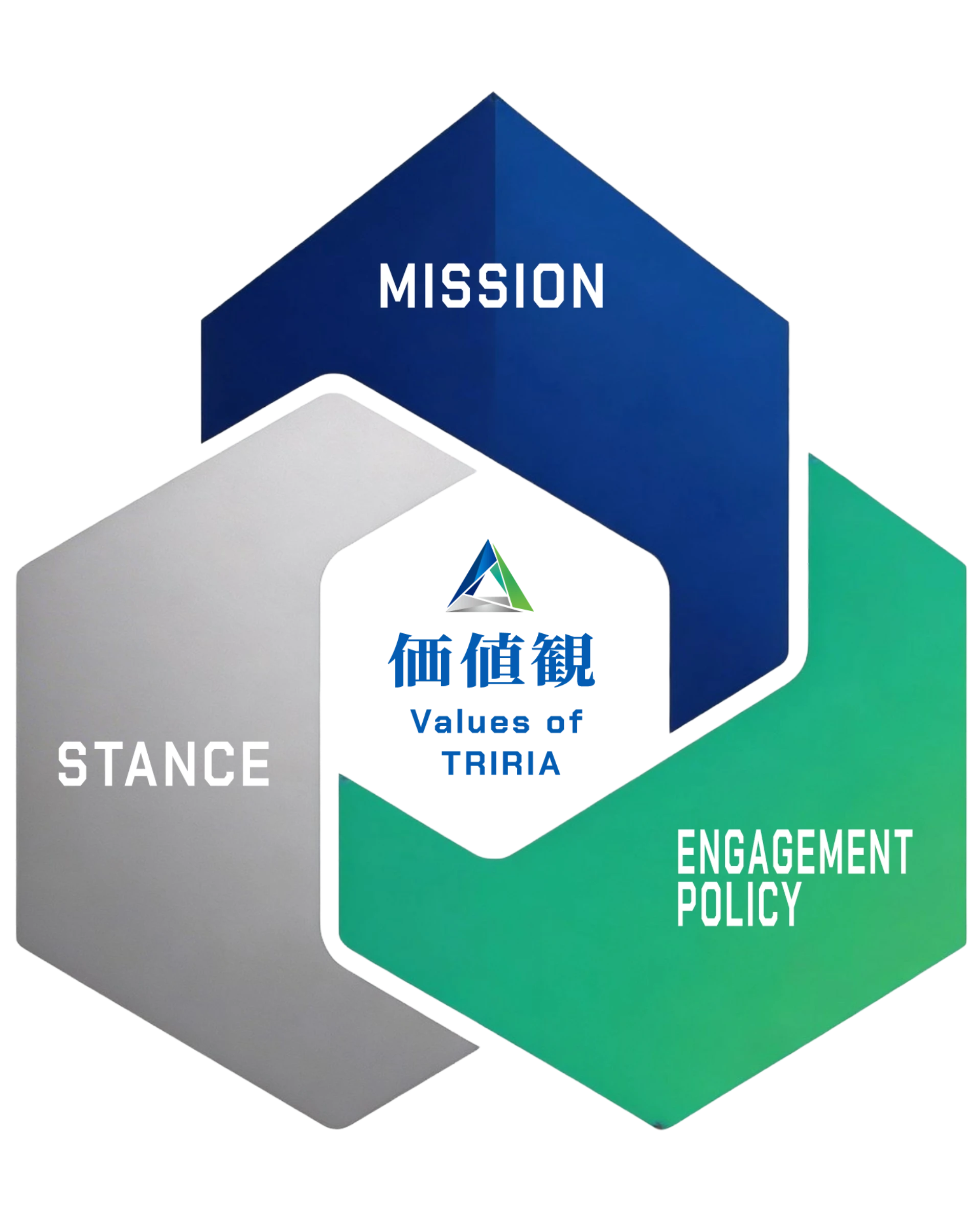 TRIRIAの価値観を示す図。MISSION、STANCE、ENGAGEMENT POLICYの3つの要素で構成